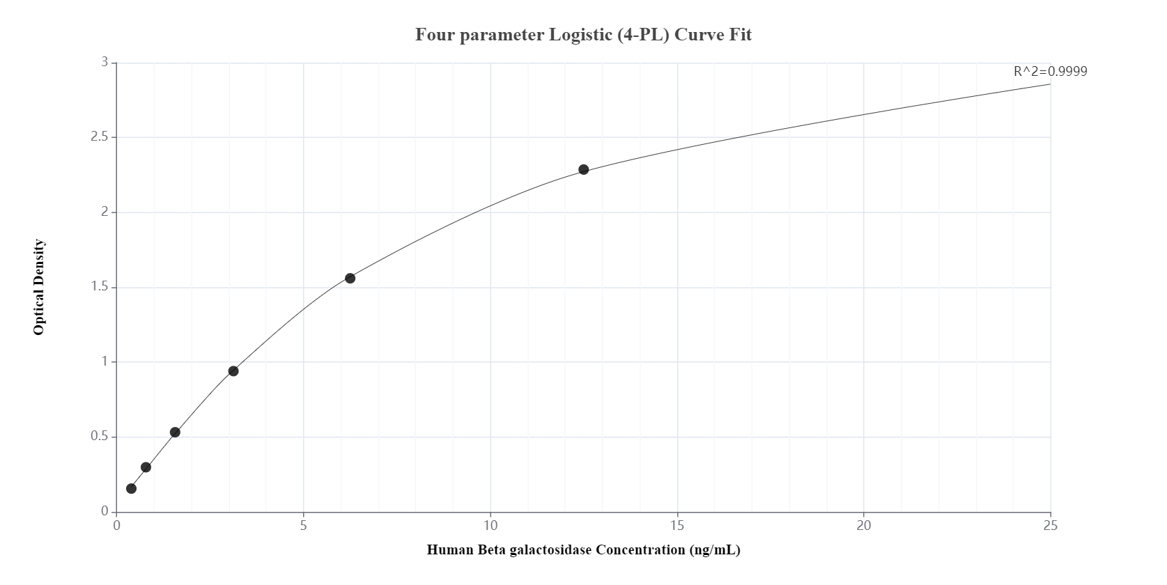 Sandwich ELISA standard curve of MP00647-4